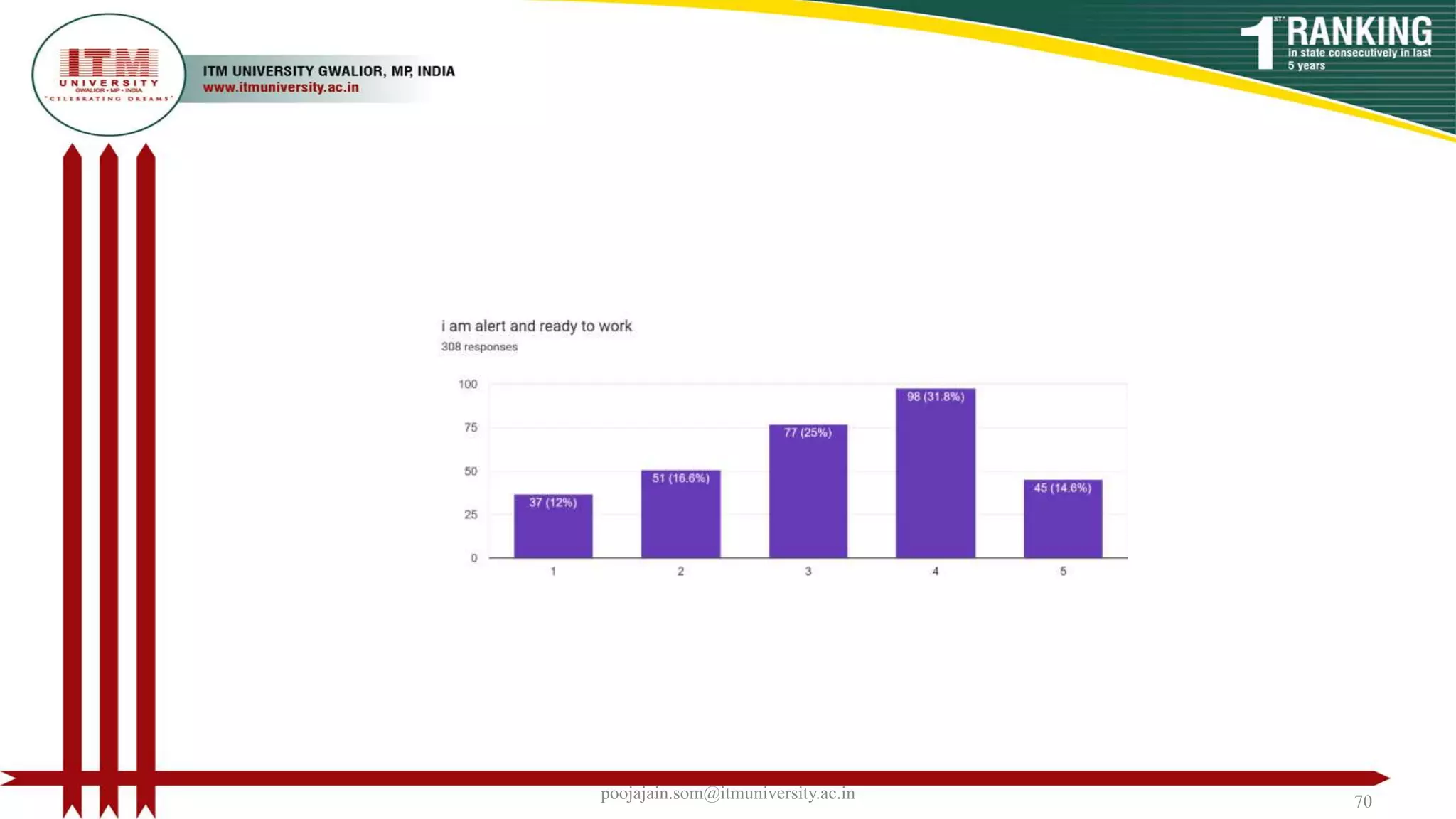 poojajain.som@itmuniversity.ac.in 70
 