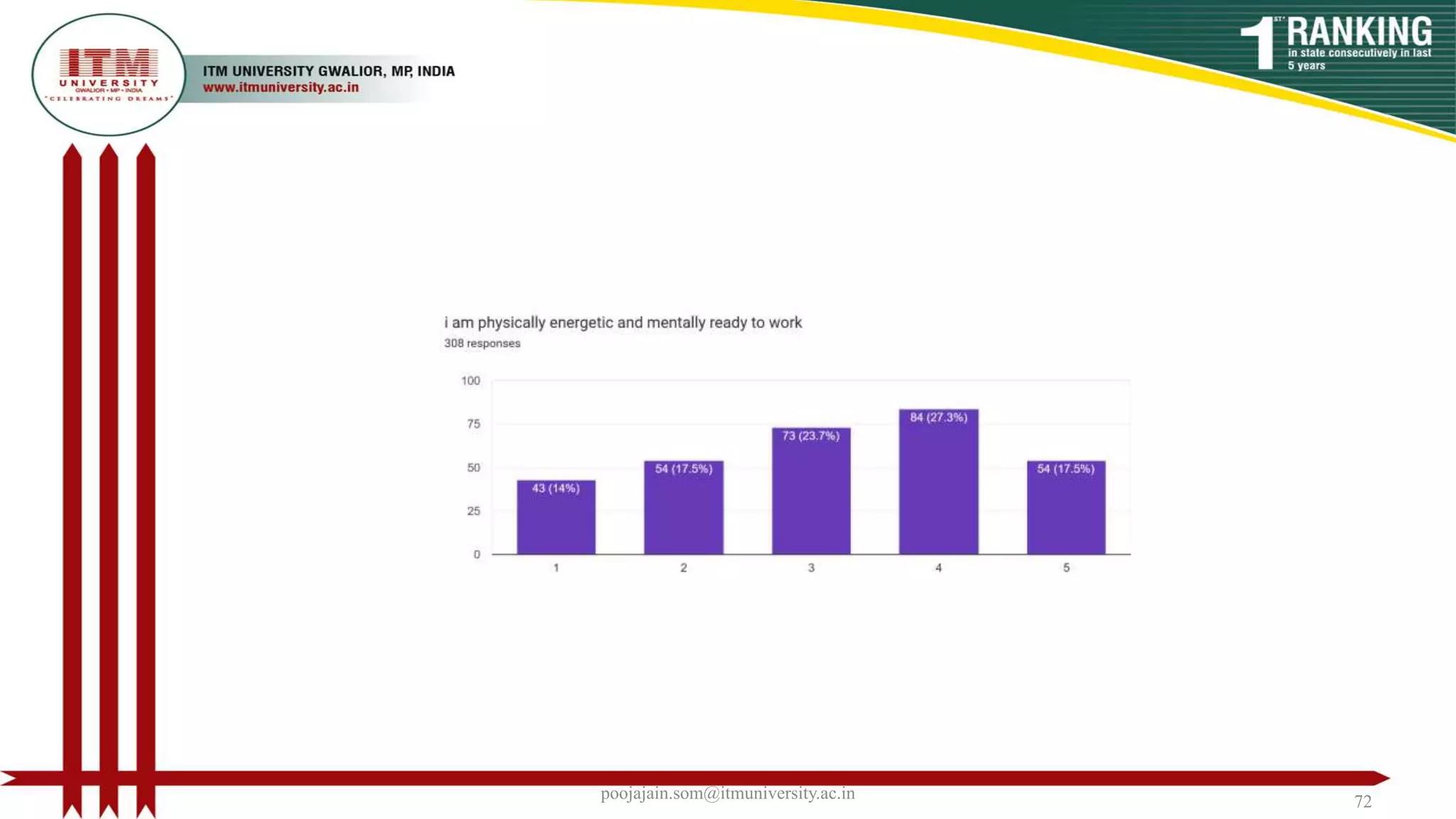 poojajain.som@itmuniversity.ac.in 72
 