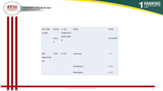 FACTOR
NAME
EIGEN
VALU
E
% OF
VARIANCE
EXPLAINE
D
ITEM ITEM
LOADING
Self
determinat
ion
2.020 67.336 Autonomy .673
Competence 0.692
Relatedness 0.655
poojajain.som@itmuniversity.ac.in 20
 