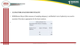 • 3.2.3FACTOR ANALYSIS FOR VITALITY
• KMO(Kaiser-Meyer-Olkin measure of sampling adequacy) and Bartlett’s test of sphericity was used to
ascertain if the data is appropriate for the factor analysis.
•
poojajain.som@itmuniversity.ac.in 24
KMO and Bartlett's Test
Kaiser-Meyer-Olkin Measure of Sampling
Adequacy.
.854
Bartlett's Test of
Sphericity
Approx. Chi-Square 382.505
Df 21
Sig. .000
 