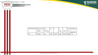 poojajain.som@itmuniversity.ac.in 34
Note: P<0.05, SD: self determination, V: vitality
HYPOTHESIS Regression
weights
Beta
coefficient
R2 F P
value
t
value
Sig
of t
Hypothesis
supported
H1 VSD .316 .100 33.897 .000 9.424 .000 yes
 