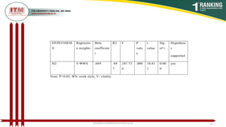 poojajain.som@itmuniversity.ac.in 37
HYPOTHESI
S
Regressio
n weights
Beta
coefficien
t
R2 F P
valu
e
t
value
Sig
of t
Hypothesi
s
supported
H2 VWS .669 .44
7
247.73
0
.000 10.81
1
0.00
0
yes
Note: P<0.05, WS: work style, V: vitality
 