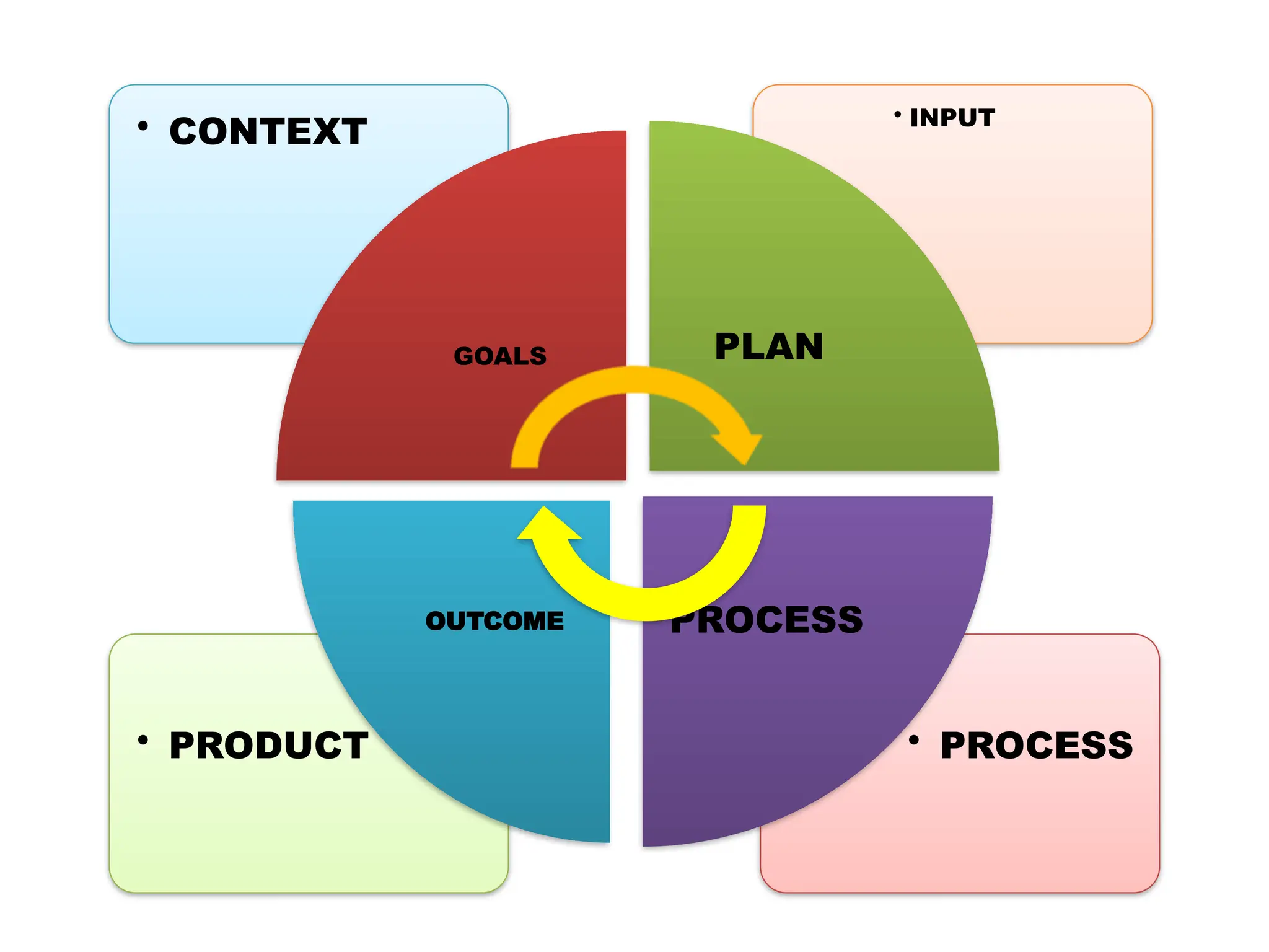 • PROCESS
• PRODUCT
• INPUT
• CONTEXT
GOALS PLAN
PROCESS
OUTCOME
 