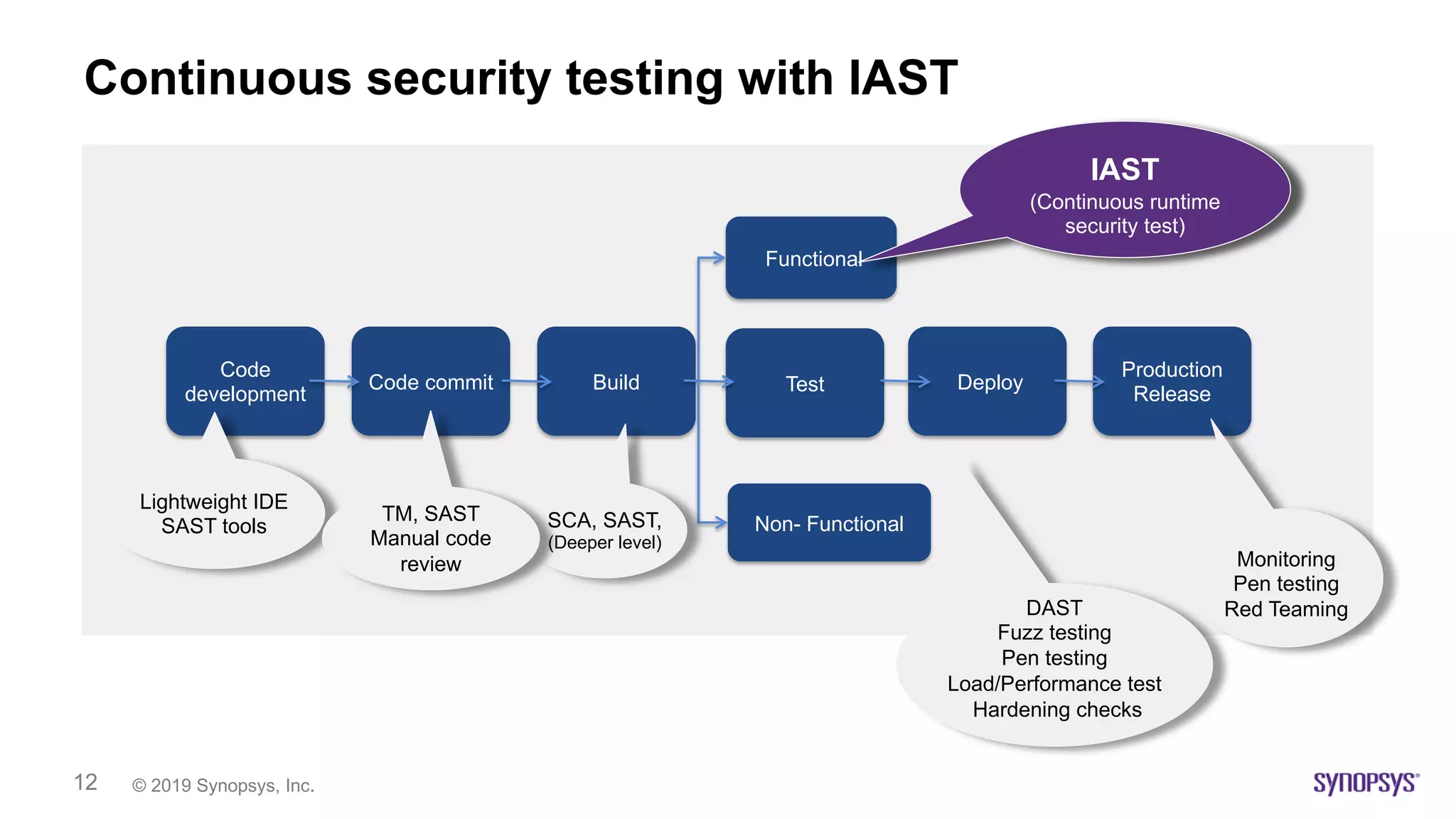 © 2019 Synopsys, Inc.12
Continuous security testing with IAST
Code
development
Code commit Build Test Deploy
Production
Release
Functional
Non- FunctionalSCA, SAST,
(Deeper level)
IAST
(Continuous run-time
text)
Lightweight IDE
SAST tools
DAST
Fuzz testing
Pen testing
Load/Performance test
Hardening checks
Monitoring
Pen testing
Red Teaming
IAST
(Continuous runtime
security test)
TM, SAST
Manual code
review
 