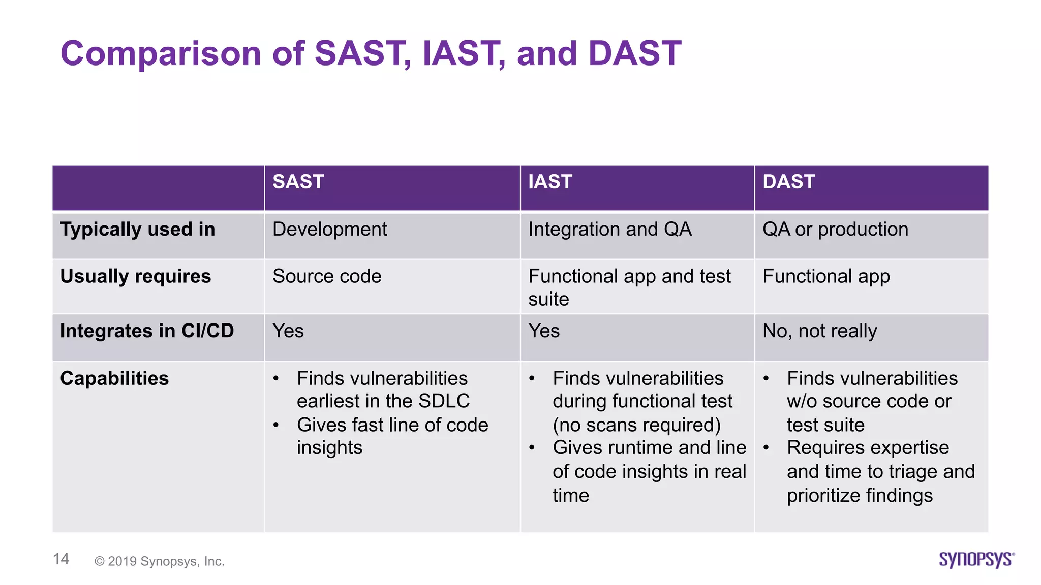 © 2019 Synopsys, Inc.14
Comparison of SAST, IAST, and DAST
SAST IAST DAST
Typically used in Development Integration and QA QA or production
Usually requires Source code Functional app and test
suite
Functional app
Integrates in CI/CD Yes Yes No, not really
Capabilities • Finds vulnerabilities
earliest in the SDLC
• Gives fast line of code
insights
• Finds vulnerabilities
during functional test
(no scans required)
• Gives runtime and line
of code insights in real
time
• Finds vulnerabilities
w/o source code or
test suite
• Requires expertise
and time to triage and
prioritize findings
 