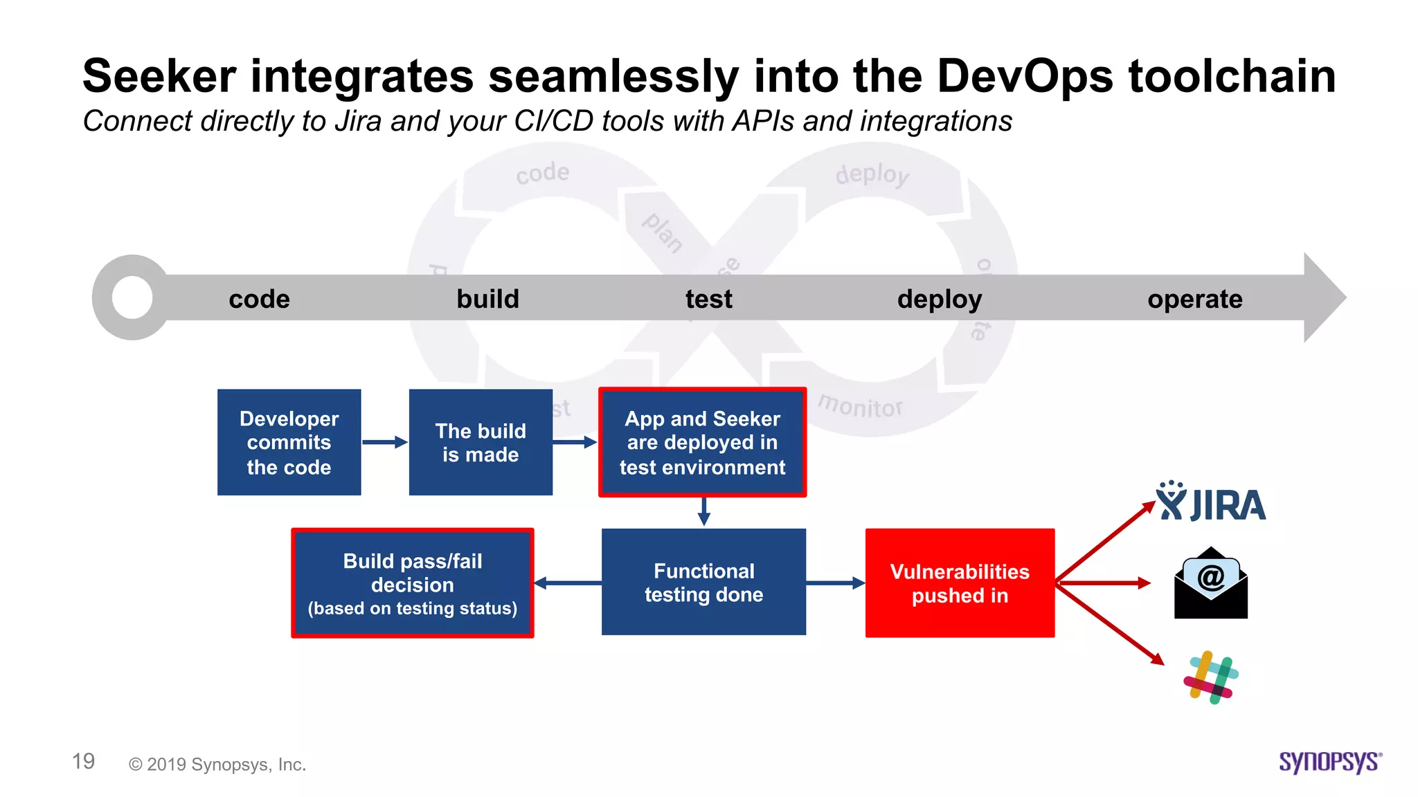 © 2019 Synopsys, Inc.19
Seeker integrates seamlessly into the DevOps toolchain
Connect directly to Jira and your CI/CD tools with APIs and integrations
testcode operatebuild deploy
Developer
commits
the code
Functional
testing done
Build pass/fail
decision
(based on testing status)
App and Seeker
are deployed in
test environment
The build
is made
Vulnerabilities
pushed in
 