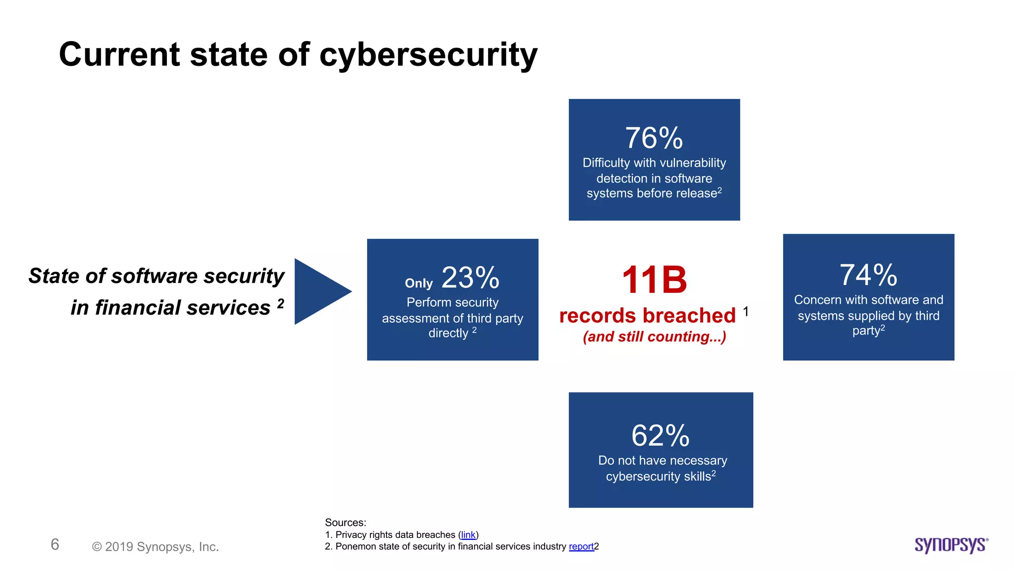 © 2019 Synopsys, Inc.6
Current state of cybersecurity
State of software security
in financial services 2
62%
Do not have necessary
cybersecurity skills2
Only 23%
Perform security
assessment of third party
directly 2
74%
Concern with software and
systems supplied by third
party2
76%
Difficulty with vulnerability
detection in software
systems before release2
11B
records breached 1
(and still counting...)
Sources:
1. Privacy rights data breaches (link)
2. Ponemon state of security in financial services industry report2
 