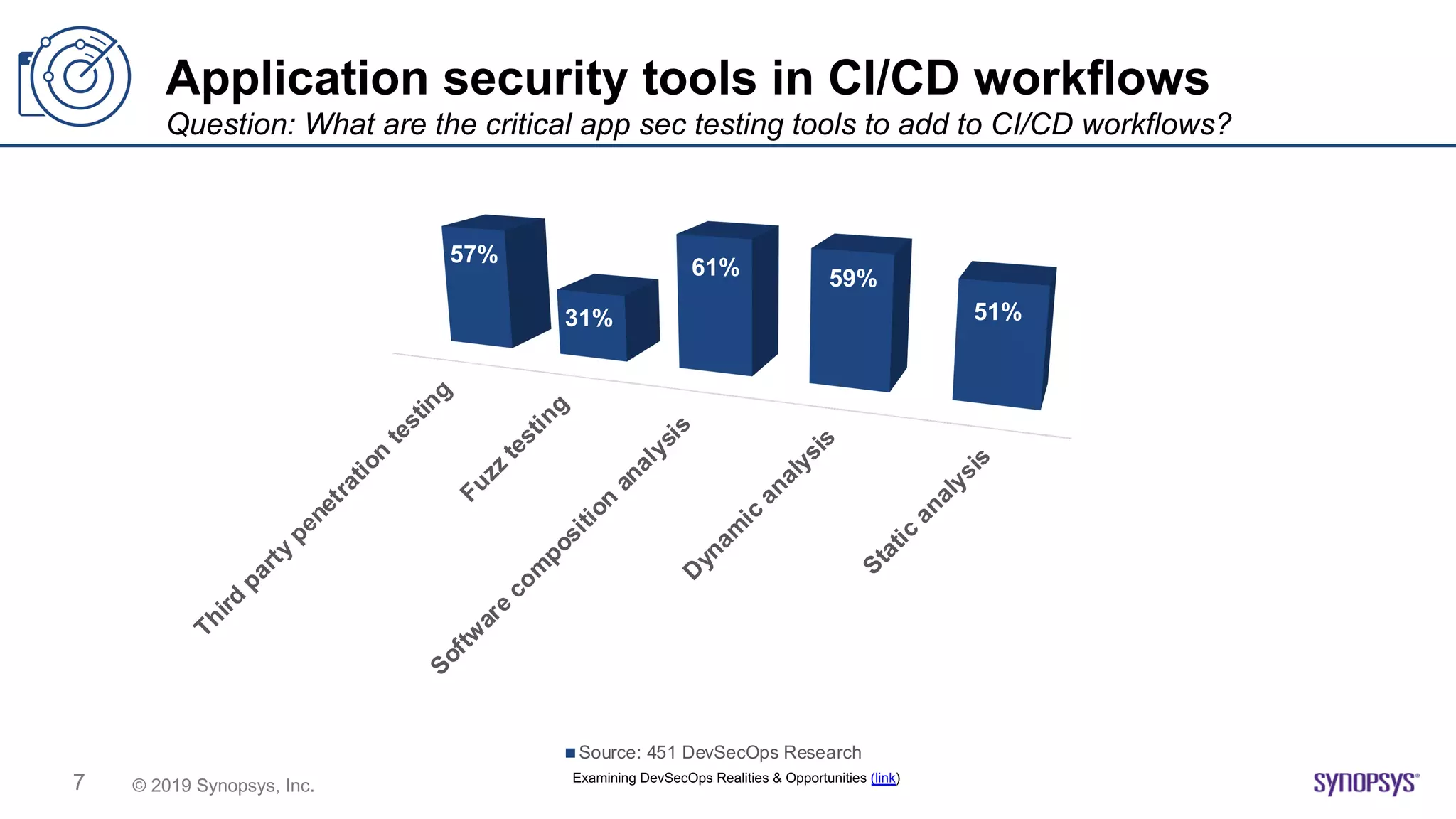 © 2019 Synopsys, Inc.7
Third
party
penetration
testing
Fuzz
testing
Softw
are
com
position
analysisD
ynam
ic
analysis
Static
analysis
57%
31%
61% 59%
51%
Source: 451 DevSecOps Research
Application security tools in CI/CD workflows
Question: What are the critical app sec testing tools to add to CI/CD workflows?
Examining DevSecOps Realities & Opportunities (link)
 
