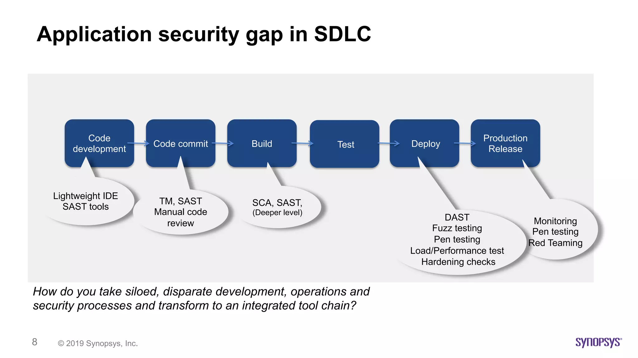 © 2019 Synopsys, Inc.8
Application security gap in SDLC
Code
development
Code commit Build Test Deploy
Production
Release
SCA, SAST,
(Deeper level)
Lightweight IDE
SAST tools
Monitoring
Pen testing
Red Teaming
TM, SAST
Manual code
review
DAST
Fuzz testing
Pen testing
Load/Performance test
Hardening checks
How do you take siloed, disparate development, operations and
security processes and transform to an integrated tool chain?
 
