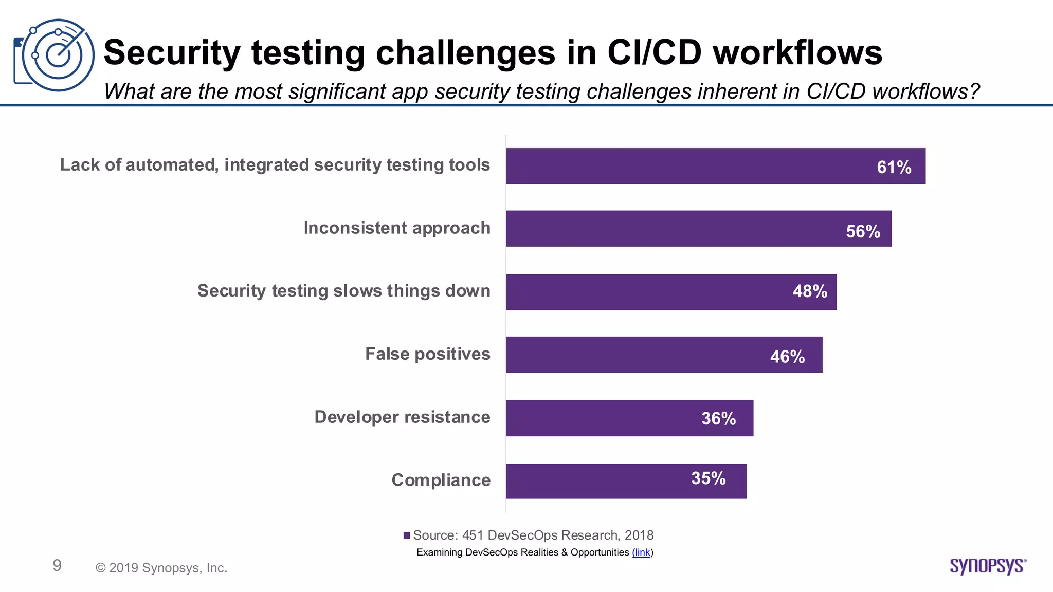 © 2019 Synopsys, Inc.9
35%
36%
46%
48%
56%
61%
Compliance
Developer resistance
False positives
Security testing slows things down
Inconsistent approach
Lack of automated, integrated security testing tools
Source: 451 DevSecOps Research, 2018
Security testing challenges in CI/CD workflows
What are the most significant app security testing challenges inherent in CI/CD workflows?
Examining DevSecOps Realities & Opportunities (link)
 