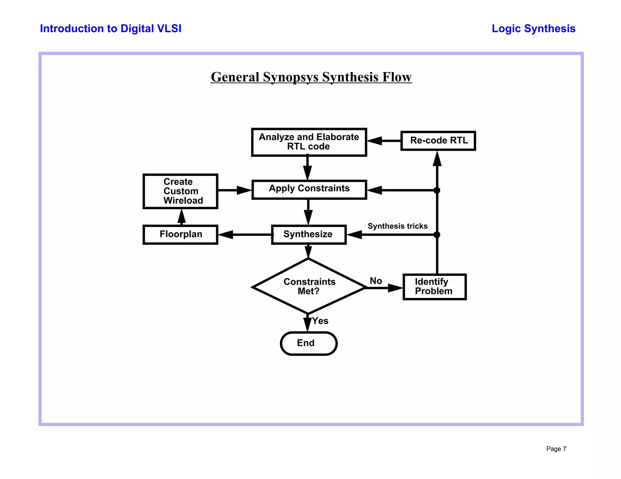 Logic Synthesis
Page 7
Introduction to Digital VLSI
Analyze and Elaborate
RTL code
Apply Constraints
Synthesize
Constraints
Met?
End
Identify
Problem
Re-code RTL
Floorplan
Create
Custom
Wireload
General Synopsys Synthesis Flow
No
Yes
Synthesis tricks
 