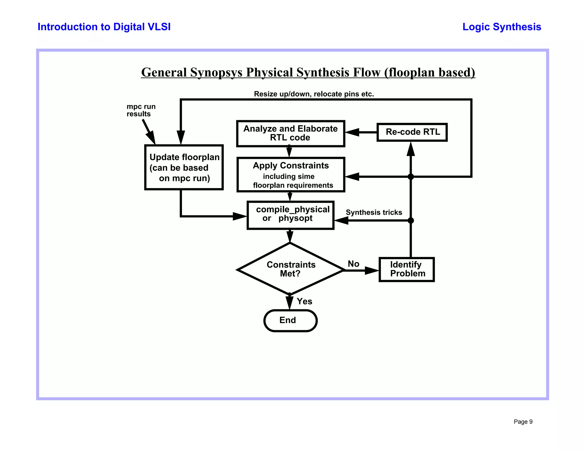 Logic Synthesis
Page 9
Introduction to Digital VLSI
Analyze and Elaborate
RTL code
Apply Constraints
compile_physical
Constraints
Met?
End
Identify
Problem
Re-code RTL
Update floorplan
General Synopsys Physical Synthesis Flow (flooplan based)
No
Yes
including sime
floorplan requirements
Synthesis tricks
or physopt
(can be based
on mpc run)
Resize up/down, relocate pins etc.
mpc run
results
 