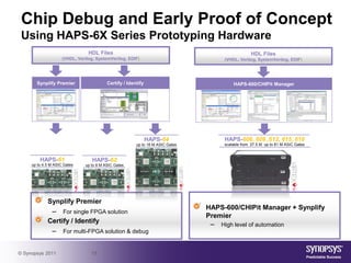 Chip Debug and Early Proof of Concept
 Using HAPS-6X Series Prototyping Hardware
                                 HDL Files                                                         HDL Files
                     (VHDL, Verilog, SystemVerilog, EDIF)                             (VHDL, Verilog, SystemVerilog, EDIF)




       Synplify Premier                   Certify / Identify                              HAPS-600/CHIPit Manager




                                                               HAPS-64                HAPS-606, 609 ,612, 615, 618
                                                        up to 18 M ASIC Gates         scalable from 27.5 M up to 81 M ASIC Gates



         HAPS-61                   HAPS-62
     up to 4.5 M ASIC Gates    up to 9 M ASIC Gates




             Synplify Premier
                                                                                HAPS-600/CHIPit Manager + Synplify
               – For single FPGA solution
                                                                                Premier
             Certify / Identify
                                                                                 – High level of automation
               – For multi-FPGA solution & debug

© Synopsys 2011                   15
 