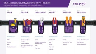 Synopsys Software Integrity Tool Belt 