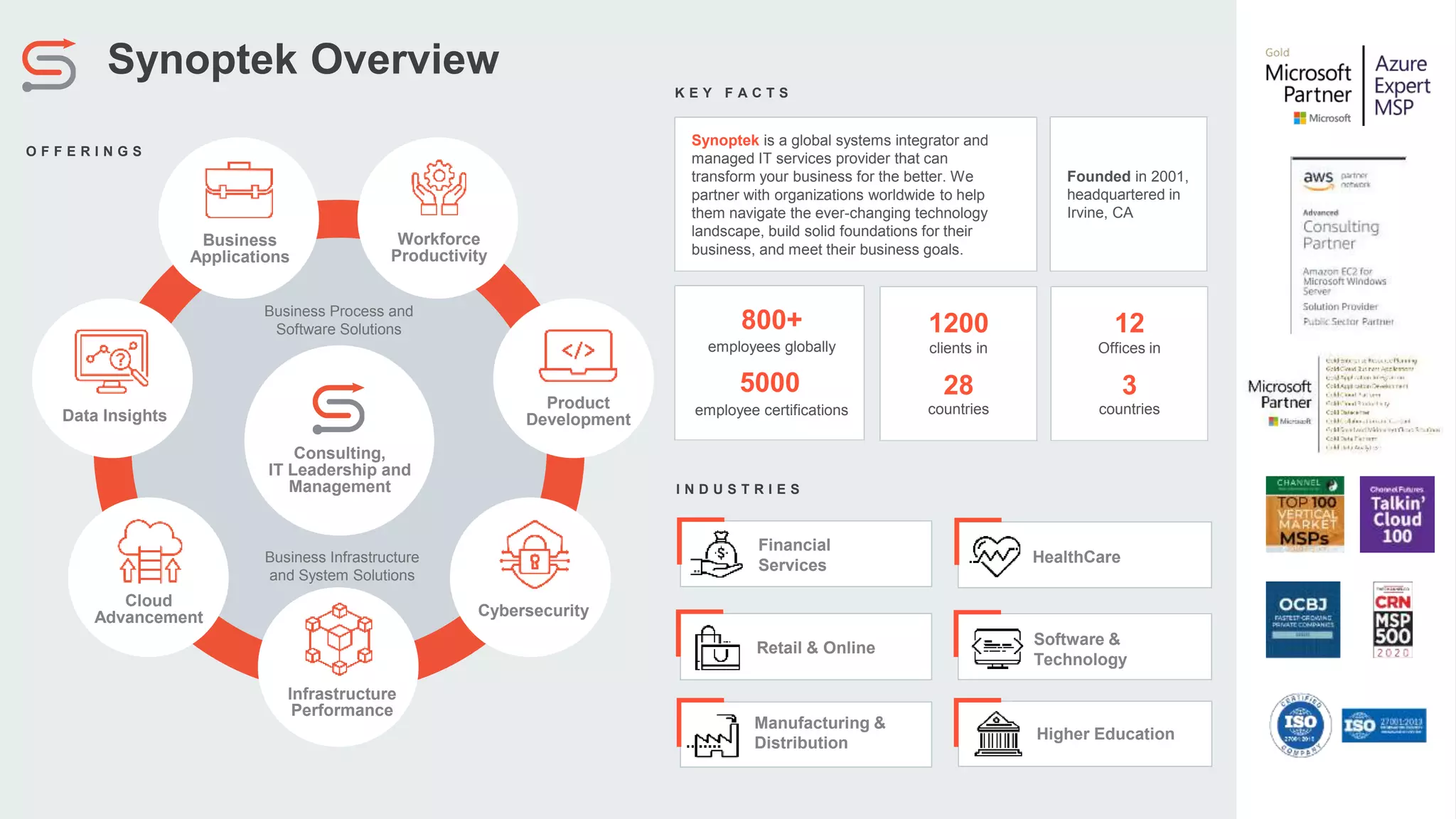 Synoptek Overview
Consulting,
IT Leadership and
Management
Business Process and
Software Solutions
Business Infrastructure
and System Solutions
Business
Applications
Workforce
Productivity
Product
Development
Cybersecurity
Infrastructure
Performance
Cloud
Advancement
Data Insights
Synoptek is a global systems integrator and
managed IT services provider that can
transform your business for the better. We
partner with organizations worldwide to help
them navigate the ever-changing technology
landscape, build solid foundations for their
business, and meet their business goals.
clients in
1200
countries
28
employees globally
800+
employee certifications
5000
Offices in
12
countries
3
Founded in 2001,
headquartered in
Irvine, CA
Financial
Services HealthCare
Manufacturing &
Distribution
Retail & Online
Software &
Technology
Higher Education
K E Y F A C T S
I N D U S T R I E S
O F F E R I N G S
 