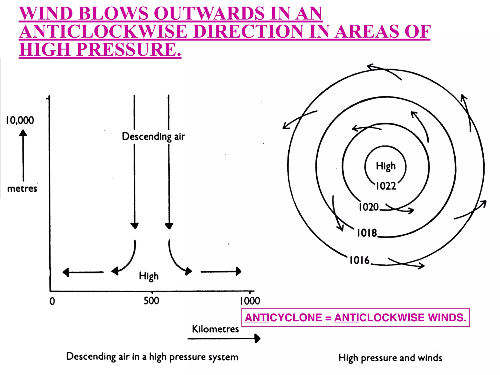 WIND BLOWS OUTWARDS IN AN
ANTICLOCKWISE DIRECTION IN AREAS OF
HIGH PRESSURE.
ANTICYCLONE = ANTICLOCKWISE WINDS.
 