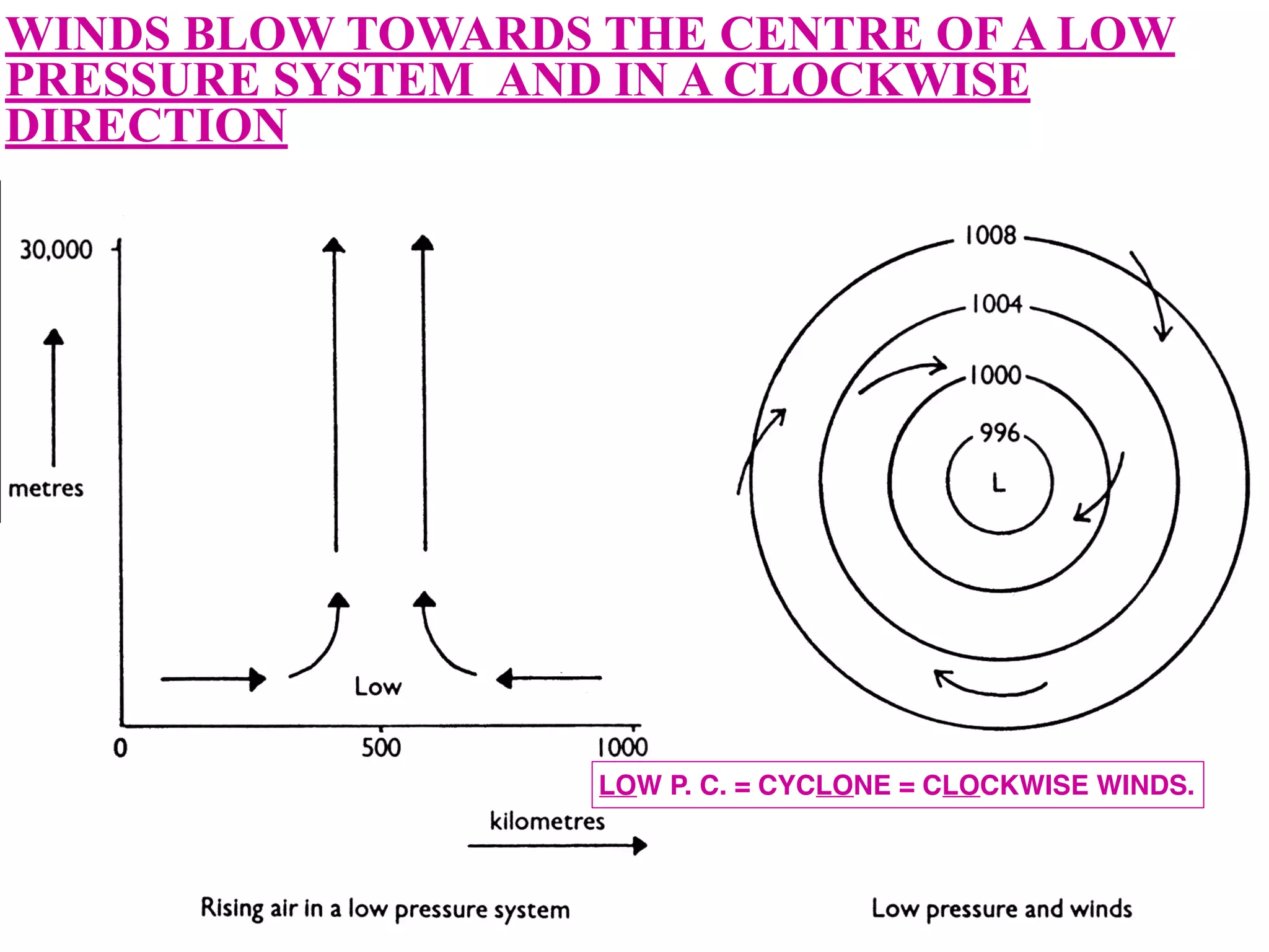 WINDS BLOW TOWARDS THE CENTRE OF A LOW
PRESSURE SYSTEM AND IN A CLOCKWISE
DIRECTION
LOW P. C. = CYCLONE = CLOCKWISE WINDS.
 