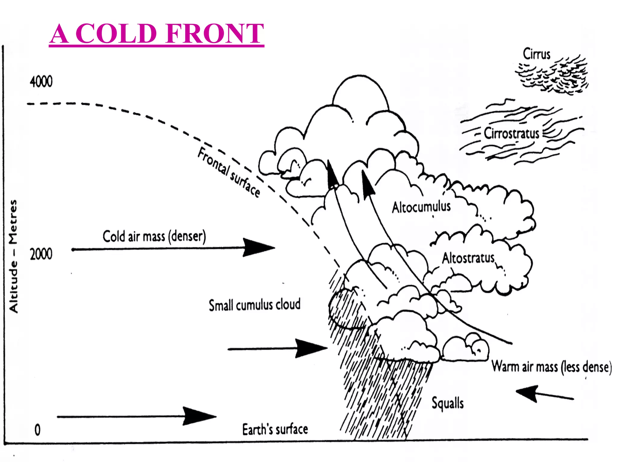 A COLD FRONT
 