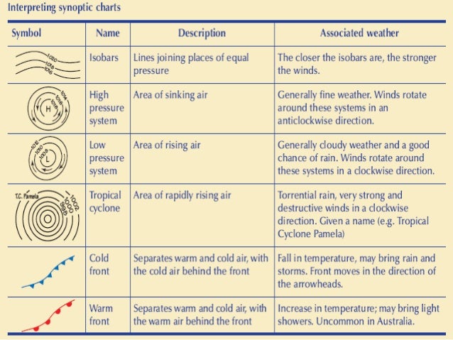Synoptic Chart Symbols And Meanings