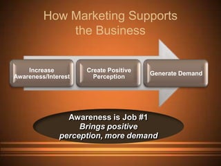How Marketing Supports
             the Business


    Increase         Create Positive
                                       Generate Demand
Awareness/Interest     Perception




                Awareness is Job #1
                   Brings positive
              perception, more demand
 