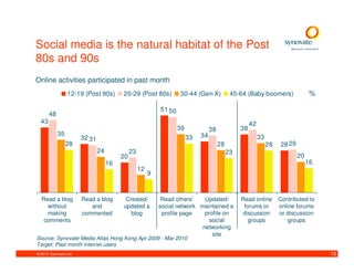 Social media is the natural habitat of the Post
80s and 90s
Online activities participated in past month
                  12-19 (Post 90s)        20-29 (Post 80s)           30-44 (Gen X)             45-64 (Baby boomers)                  %

                                                             51 50
       48
  43                                                                                                    42
                                                                     39             38             38
            35                                                                 34
                        32 31                                             33                                 33
                 28                                                                      28                       28   28 29
                                24             23                                             23
                                          20                                                                                   20
                                     16                                                                                             16
                                                    12
                                                         9



  Read a blog           Read a blog        Created/           Read others’    Updated/             Read online         Contributed to
    without                and            updated a          social network maintained a            forums or          online forums
    making              commented            blog             profile page    profile on           discussion          or discussion
   comments                                                                     social                groups               groups
                                                                             networking
                                                                                 site
Source: Synovate Media Atlas Hong Kong Apr 2009 - Mar 2010
Target: Past month internet users
© 2010. Synovate Ltd.                                                                                                                    12
 