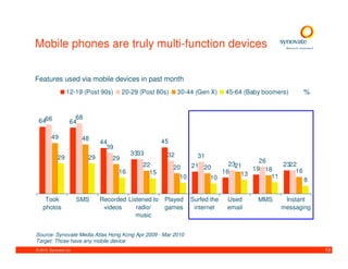 Mobile phones are truly multi-function devices

Features used via mobile devices in past month
                  12-19 (Post 90s)      20-29 (Post 80s)    30-44 (Gen X)     45-64 (Baby boomers)   %


                     68
 6466              64

         49              48
                               44                     45
                                 39
                                           3333        32          31
            29            29       29                                                 26
                                               22                21 20       2321           2322
                                                           20                       19 18
                                      16         15                        16    13             16
                                                            10          10               11
                                                                                                   8


     Took               SMS    Recorded Listened to   Played     Surfed the   Used      MMS     Instant
    photos                      videos     radio/     games       internet    email            messaging
                                           music


Source: Synovate Media Atlas Hong Kong Apr 2009 - Mar 2010
Target: Those have any mobile device
© 2010. Synovate Ltd.                                                                                      13
 