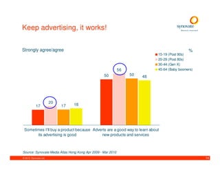 Keep advertising, it works!

Strongly agree/agree                                                                         %
                                                                            15-19 (Post 90s)
                                                                            20-29 (Post 80s)
                                                                            30-44 (Gen X)
                                                             56             45-64 (Baby boomers)
                                                  50              50   48




                        20
            17               17   18




 Sometimes I'll buy a product because Adverts are a good way to learn about
       its advertising is good            new products and services



Source: Synovate Media Atlas Hong Kong Apr 2009 - Mar 2010
© 2010. Synovate Ltd.                                                                              14
 