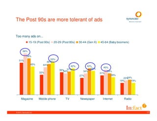 The Post 90s are more tolerant of ads


Too many ads on...
                15-19 (Post 90s)   20-29 (Post 80s)   30-44 (Gen X)   45-64 (Baby boomers)


        66%

             58%
                              53%
   51%
                            49%
                  45%     44%
                                              42%          42%
                                                                        40%
                                                              38%
                                       36% 37%
                                         34%             34%                34%
                        32%                                           31%
                                                      27%                     28%
                                                                                        24%
                                                                                      23%
                                                                                    19%    19%




      Magazine          Mobile phone       TV          Newspaper        Internet      Radio



© 2010. Synovate Ltd.                                                                            17
 