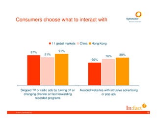 Consumers choose what to interact with



                               11 global markets   China   Hong Kong

                   87%             91%
                         81%                                                    80%
                                                                      76%
                                                           66%




     Skipped TV or radio ads by turning off or     Avoided websites with intrusive advertising
       changing channel or fast forwarding                        or pop ups
               recorded programs



© 2010. Synovate Ltd.                                                                            19
 