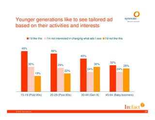 Younger generations like to see tailored ad
based on their activities and interests

                 I'd like this   I'm not interested in changing what ads I see   I'd not like this


       49%
                                    46%
                                                            40%

                                                                                     32%
                30%                       29%                           30%
                                                                                                     28%
                                                                  24%                       24%
                                                22%
                        19%




      15-19 (Post 90s)             20-29 (Post 80s)          30-44 (Gen X)       45-64 (Baby boomers)




© 2010. Synovate Ltd.                                                                                      23
 