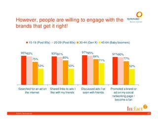 However, people are willing to engage with the
brands that get it right!


                15-19 (Post 90s)    20-29 (Post 80s)    30-44 (Gen X)   45-64 (Baby boomers)


      95%93%                       93%91%                97%95%
                                                                               91%90%
                                         80%                   84%
                        75%                                                          77%
                                                                  71%
                          53%                  53%                                         52%




  Searched for an ad on         Shared links to ads I    Discussed ads I’ve   Promoted a brand or
       the internet             like with my friends      seen with friends     ad on my social
                                                                               networking page /
                                                                                 become a fan



© 2010. Synovate Ltd.                                                                               27
 