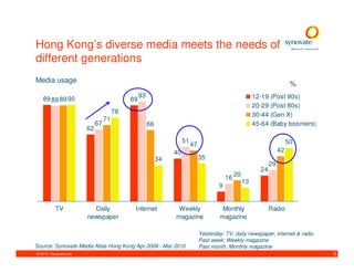 Hong Kong’s diverse media meets the needs of
different generations
Media usage
                                                                                                                            %
                                                 93                                                       12-19 (Post 90s)
   89 89 89 90                              89
                                                                                                          20-29 (Post 80s)
                                       78                                                                 30-44 (Gen X)
                                  71
                             67                       66                                                  45-64 (Baby boomers)
                        62
                                                                     51                                                    50
                                                                          47
                                                                40                                                    42
                                                           34                  35
                                                                                                                 29
                                                                                                            24
                                                                                                20
                                                                                           16
                                                                                                     13
                                                                                       9


          TV              Daily              Internet            Weekly                 Monthly                  Radio
                        newspaper                               magazine               magazine

                                                                               Yesterday: TV, daily newspaper, internet & radio
                                                                               Past week: Weekly magazine
Source: Synovate Media Atlas Hong Kong Apr 2009 - Mar 2010                     Past month: Monthly magazine
© 2010. Synovate Ltd.                                                                                                             5
 
