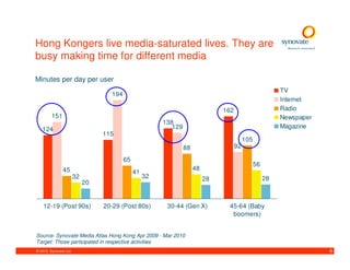Hong Kongers live media-saturated lives. They are
busy making time for different media

Minutes per day per user
                                                                                                            TV
                                    194
                                                                                                            Internet
                                                                                 162                        Radio
         151                                                                                                Newspaper
                                                         138
   124                                                      129                                             Magazine
                                  115
                                                                                            105
                                                                  88                   92

                                          65
                                                                                                  56
               45                                                      48
                                               41
                        32                          32                      28                         28
                             20


    12-19 (Post 90s)              20-29 (Post 80s)        30-44 (Gen X)           45-64 (Baby
                                                                                   boomers)


Source: Synovate Media Atlas Hong Kong Apr 2009 - Mar 2010
Target: Those participated in respective activities
© 2010. Synovate Ltd.                                                                                                   6
 