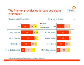 The Internet provides up-to-date and useful
   information
   Gives me useful information                                          Keep me up-to-date                            %

                                                               Internet
                                                               TV
                       12-64        46        24    14                        12-64         42         25    7
                                                               Newspaper


     12-19 (Post 90s)                64            16 13            12-19 (Post 90s)             64          122


     20-29 (Post 80s)                    73             9 11        20-29 (Post 80s)             66              93


         30-44 (Gen X)              53         22 11                  30-44 (Gen X)         46         23 6


45-64 (Baby boomers)           23        36        19          45-64 (Baby boomers)    20         38        12




    Source: Synovate Media Atlas Hong Kong Apr 2009 - Mar 2010
    © 2010. Synovate Ltd.                                                                                                 7
 