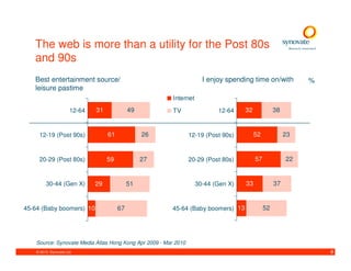 The web is more than a utility for the Post 80s
   and 90s
   Best entertainment source/                                         I enjoy spending time on/with          %
   leisure pastime
                                                         Internet
                       12-64   31             49         TV                12-64    32             38


     12-19 (Post 90s)               61             26            12-19 (Post 90s)        52             23


     20-29 (Post 80s)               59             27            20-29 (Post 80s)        57             22


         30-44 (Gen X)         29             51                    30-44 (Gen X)   33             37


45-64 (Baby boomers) 10                  67              45-64 (Baby boomers) 13              52




    Source: Synovate Media Atlas Hong Kong Apr 2009 - Mar 2010
    © 2010. Synovate Ltd.                                                                                        8
 