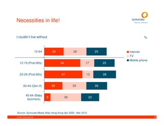 Necessities in life!

I couldn’t live without                                                              %



                        12-64       24             28             25        Internet
                                                                            TV
                                                                            Mobile phone
   12-19 (Post 90s)                      44              17            25


   20-29 (Post 80s)                      47              13            28


       30-44 (Gen X)                22             29             26


           45-64 (Baby
                                8             38             22
            boomers)



Source: Synovate Media Atlas Hong Kong Apr 2009 - Mar 2010
© 2010. Synovate Ltd.                                                                      9
 