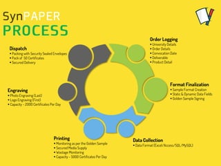 Format Finalization
 Sample Format Creation
 Static & Dynamic Data Fields
 Golden Sample Signing
Order Logging
 University Details
 Order Details
 Convocation Date
 Deliverable
 Product Detail
Data Collection
 Data Format (Excel/Access/SQL/MySQL)
Printing
 Monitoring as per the Golden Sample
 Secured Media Supply
 Wastage Monitoring
 Capacity – 5000 Certificates Per Day
Engraving
 Photo Engraving (Last)
 Logo Engraving (First)
 Capacity – 2000 Certificates Per Day
Dispatch
 Packing with Security Sealed Envelopes
 Pack of 50 Certificates
 Secured Delivery
 