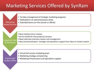 Marketing Services Offered by SynRam
Marketing
Shared Services
• Turnkey management of strategic marketing programs
• Dedicated or on-demand process desks
• Extended teams on-hire (onsite or offsite)
Integrated Sales
& Marketing
•New markets entry/ creation
•Go-to-market for new products/ services
•New/ alternate channels creation and management
•Idea commercialization –strategic and operations support from ideas to market creation
Outsourced
SynRam Office
• Virtual full-service marketing team
• Marketing strategy and planning
• Marketing infrastructure and operations support
 