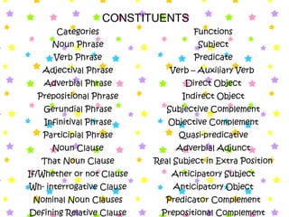CONSTITUENTS
Categories Functions
Noun Phrase
Verb Phrase
Adjectival Phrase
Adverbial Phrase
Prepositional Phrase
Gerundial Phrase
Infinitival Phrase
Participial Phrase
Noun Clause
That Noun Clause
If/Whether or not Clause
Wh- interrogative Clause
Nominal Noun Clauses
Defining Relative Clause
Subject
Predicate
Verb – Auxiliary Verb
Direct Object
Indirect Object
Subjective Complement
Objective Complement
Quasi-predicative
Adverbial Adjunct
Real Subject in Extra Position
Anticipatory Subject
Anticipatory Object
Predicator Complement
Prepositional Complement
 