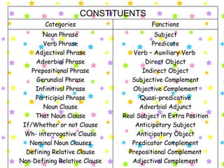 Subject Predicate Verb – Auxiliary Verb  Direct Object Indirect Object Subjective Complement Objective Complement Quasi-predicative Adverbial Adjunct Real Subject in Extra Position Anticipatory Subject Anticipatory Object Predicator Complement Prepositional Complement Adjectival Complement Noun Phrase Verb Phrase Adjectival Phrase Adverbial Phrase Prepositional Phrase Gerundial Phrase Infinitival Phrase Participial Phrase Noun Clause That Noun Clause If/Whether or not Clause Wh- interrogative Clause Nominal Noun Clauses Defining Relative Clause Non-Defining Relative Clause Functions Categories CONSTITUENTS 