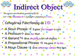 Categories Functioning as  I.O : A Noun Phrase      I gave  the beggar  a coin A Pronoun    Give  me  that. A Gerund      Give  studing  a bit of chance. A Prepositional Phrase      He gave it  to me A Noun Clause      Give  whoever comes  this box. Indirect Object The person who receives something (D.O) For + NP=  Intended I.O      I bought a Sweater  for John . 