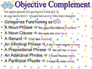 Categories Functioning as  O.C : A Noun Phrase      We appointed Newton  President. A Noun Clause      We made him  what he is. A Gerund      I call that  Cheating . An Infinitival Phrase      I don`t want anyone  to know A Prepositional Phrase      We left her  in tears An Adjectival Phrase      I found the box  empty. A Participial Phrase     I heard my name  called Objective Complement The relation between D.O and the O.C is that of S –P An easy test for O.C     I thought her  beautiful    She (her)  is  beautiful 