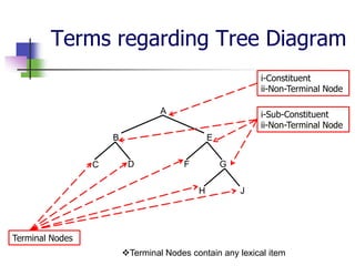 Terms regarding Tree Diagram
i-Constituent
ii-Non-Terminal Node
A

i-Sub-Constituent
ii-Non-Terminal Node

B
C

E
D

F

G
H

J

Terminal Nodes
Terminal Nodes contain any lexical item

 