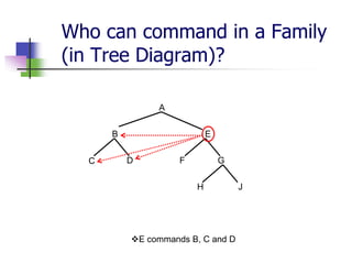 Who can command in a Family
(in Tree Diagram)?
A

B
C

E
D

F

G
H

E commands B, C and D

J

 