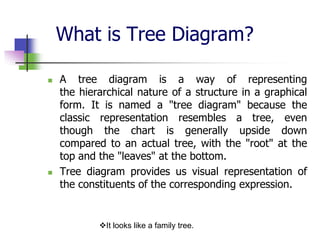What is Tree Diagram?




A tree diagram is a way of representing
the hierarchical nature of a structure in a graphical
form. It is named a "tree diagram" because the
classic representation resembles a tree, even
though the chart is generally upside down
compared to an actual tree, with the "root" at the
top and the "leaves" at the bottom.
Tree diagram provides us visual representation of
the constituents of the corresponding expression.

It looks like a family tree.

 