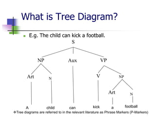 What is Tree Diagram?
E.g. The child can kick a football.
S



NP
Art

VP

Aux

V

N

NP

Art
A

child

can

kick

N

a

football

Tree diagrams are referred to in the relevant literature as Phrase Markers (P-Markers)

 
