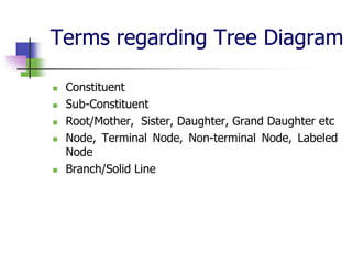 Terms regarding Tree Diagram







Constituent
Sub-Constituent
Root/Mother, Sister, Daughter, Grand Daughter etc
Node, Terminal Node, Non-terminal Node, Labeled
Node
Branch/Solid Line

 