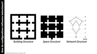 Image Credit: Bill Hillier, Space is the machine, 1997
Howdoconfigurationsinfluencebehaviours?
Building Structure Space Structure Network Structure
 