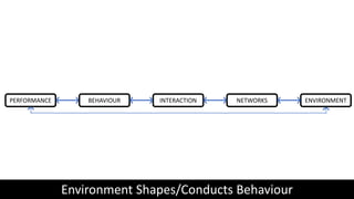 Environment Shapes/Conducts Behaviour
PERFORMANCE BEHAVIOUR INTERACTION NETWORKS ENVIRONMENT
 