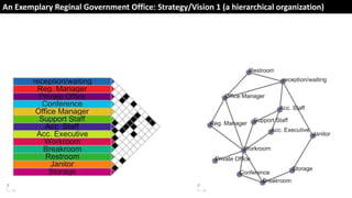 An Exemplary Reginal Government Office: Strategy/Vision 1 (a hierarchical organization)
 